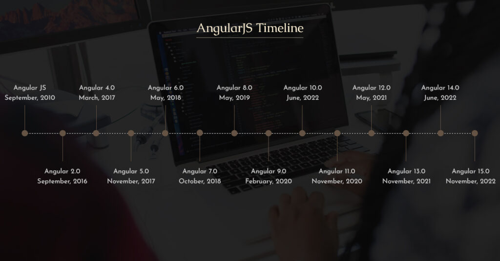 Angular Version History AngularJS To Angular 15